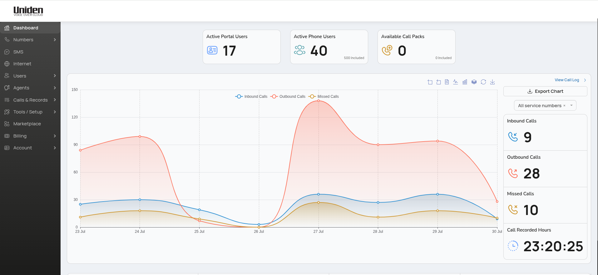 The Uniden Voice dealer portal dashboard, showing active portal users, active phone lines and a call-volume chart for inbound, outbound and missed calls